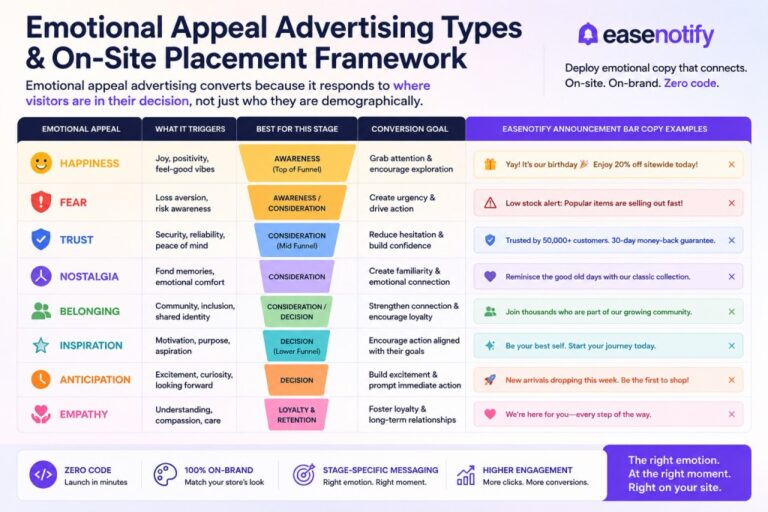 emotional appeal advertising showing 8 emotion types mapped to ecommerce conversion stages and EaseNotify announcement bar copy examples