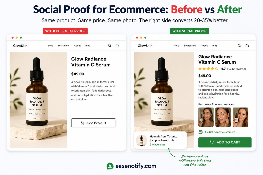 social proof for ecommerce comparison showing product page without vs with reviews UGC and real-time purchase notifications